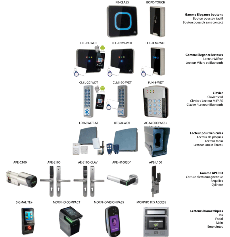 Lecteurs priphriques WIEGAND ou DATACLOCK